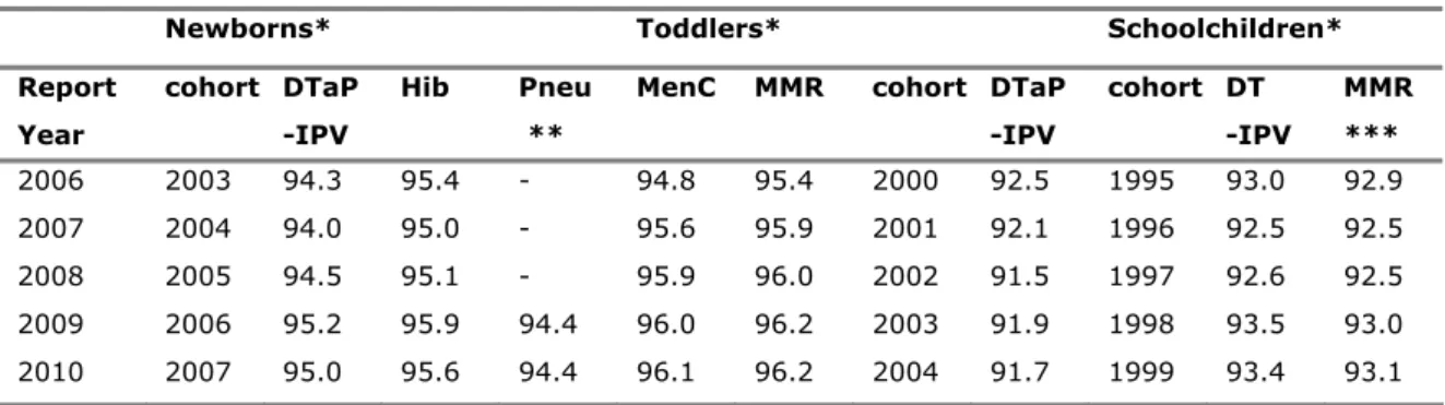 Table 4 Vaccination coverage per vaccine for age cohorts of newborns, toddlers, and schoolchildren in 2006-2010 