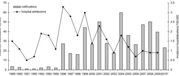Figure 1 Incidence of pertussis notifications (grey bars) and hospitalisations (line) by year in 1989-July 2010