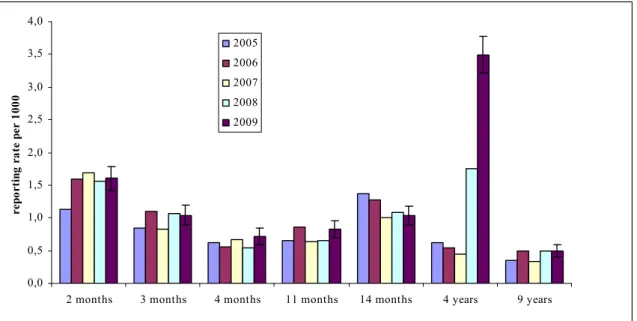 Figure 4 Reporting rate per 1,000 vaccinated children per dose 