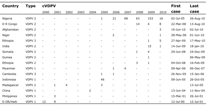 Table 8 Circulating vaccine-derived Poliovirus, 2000-2010 (WHO, data in WHO/HQ as of 12 Oct 2010)  cVDPV Country Type  2000 2001 2002 2003 2004 2005 2006 2007 2008 2009 2010  First case  Last  case  Nigeria  VDPV  2  - - - - - 1 21  68  63  153  16  02-Jul