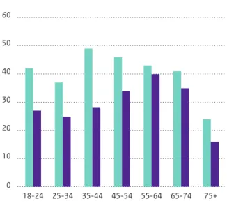 Figuur 3.1 Percentage ouderen dat maatschappelijk  participeert per leeftijdsgroep	in	2008	(Bron:	CBS	StatLine)