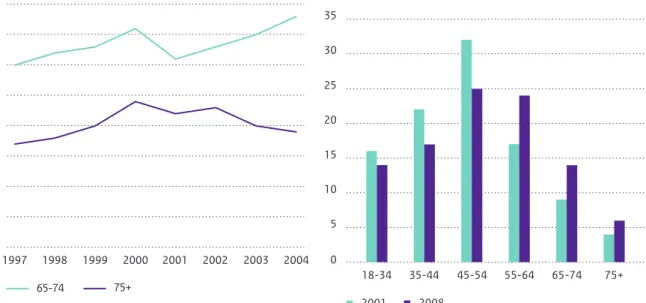 Figuur 3.3 Percentage mantelzorgers die langdurig en/of  intensief hulp geven	verdeeld	over	leeftijdsgroepen	in	2001	en	 2008	(Bron:	Oudijk	et	al.,	2010)