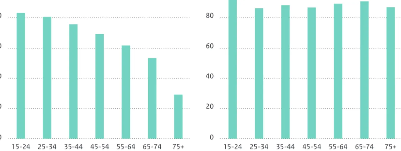 Figuur 3.5 Percentage personen met een goede psychische  kwaliteit van leven	naar	leeftijd	in	2007	(Bron:	POLS	gezondheid	 en welzijn)