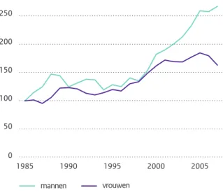 Figuur 4.4 Trend in prevalentie a  van diabetes mellitus onder  ouderen,	1985-2007	(Bron:	CMR-Nijmegen	e.o.)