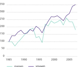 Figuur 4.5 Trend in prevalentie a  van dementie onder ouderen,  1985-2007	(Bron:	CMR-Nijmegen	e.o.)