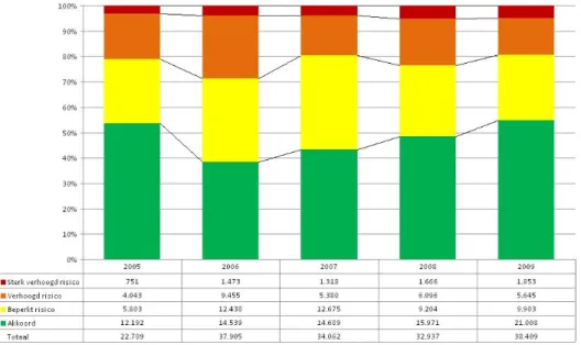 Figuur 3 Resultaten van de uitgevoerde basiscontroles in de bestaande bouw in  de periode van 2005 – 2009 