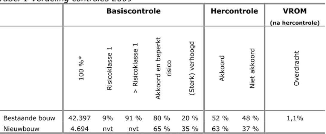 Tabel 1 Verdeling controles 2009 