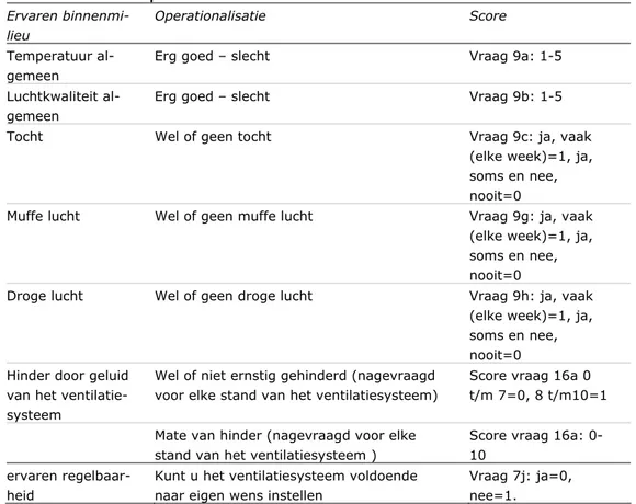 Tabel 2.2 Gebruikte aspecten van de ervaren kwaliteit van het binnenmilieu  Ervaren  binnenmi-lieu  Operationalisatie Score  Temperatuur  al-gemeen 