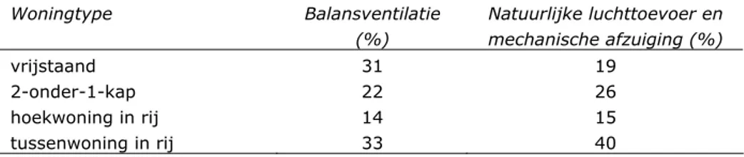 Tabel 3.2 Percentage woningtype van eengezinswoningen in het RIGO-onderzoek 