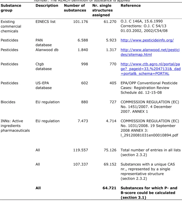 Table 3.  Numbers of substances on the lists taken into account in this study, and  number of substances with a single chemical structure assigned to this CAS  number
