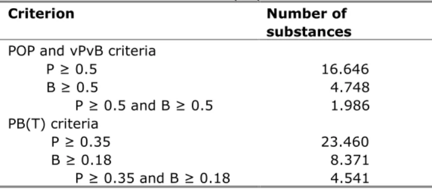 Table 4 The minimum number of substances among 64.721  substances that fulfil the POP, vPvB and PBT criteria  based on their calculated properties