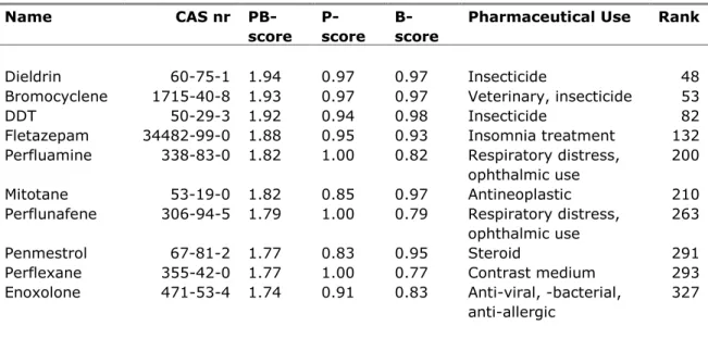 Table 6 Highest 10 PB-scores for pharmaceuticals as registered on the INN list  