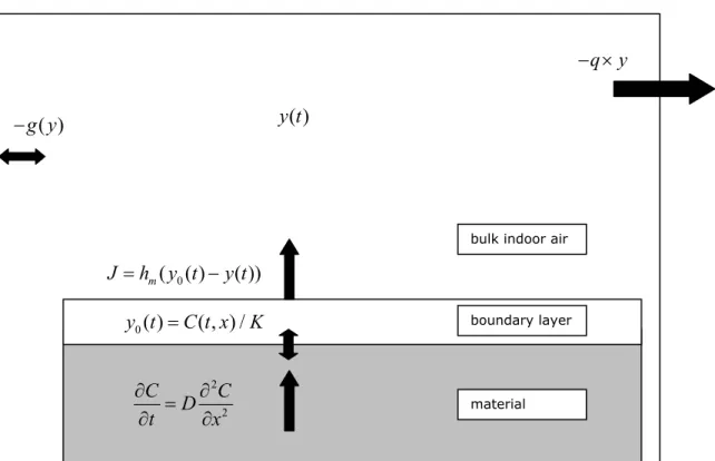 Figure 1. The generalised model describing the emission of (semi-)volatile substances from  solid materials