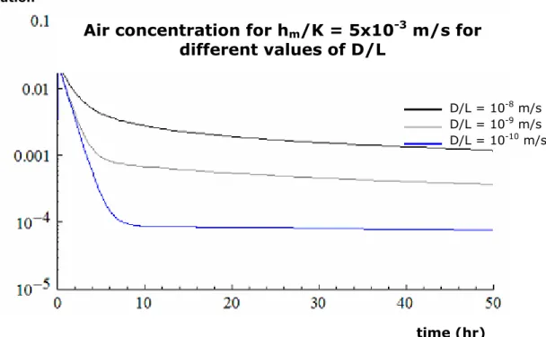 Figure 3. Log-linear plot of the variation of the air concentration with D/L for a value of h m /K of  5x10 -3  m/s over the entire simulation duration (50 hrs)
