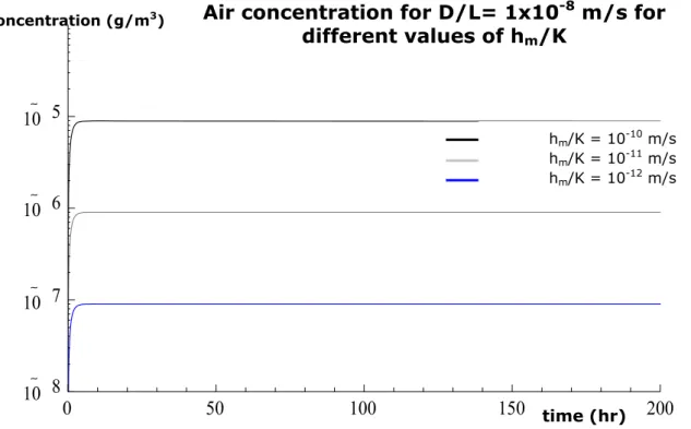 Figure 4b. Log-linear plot of the variation of the air concentration with h m /K for a value of D/L  of 1x10 -8  m/s over the entire simulation duration