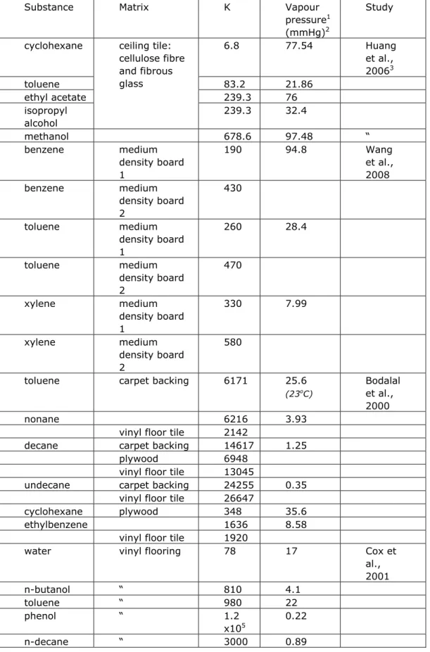 Table 3. Summary of material air partition coefficients for various material/substance  combinations published in literature