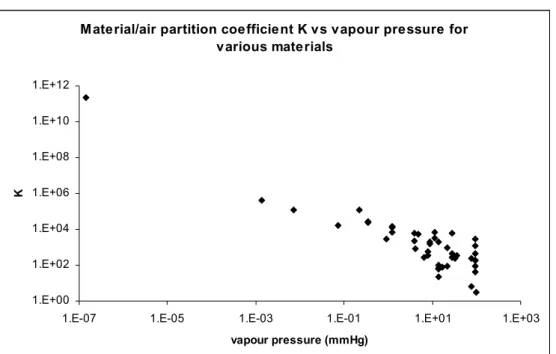 Figure 6. Material air partition coefficients from Table 3 plotted versus the vapour pressure of  the substance