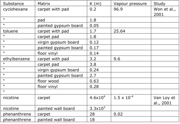 Table 4. Summary of surface air partition coefficients for various material/substance  combinations published in literature