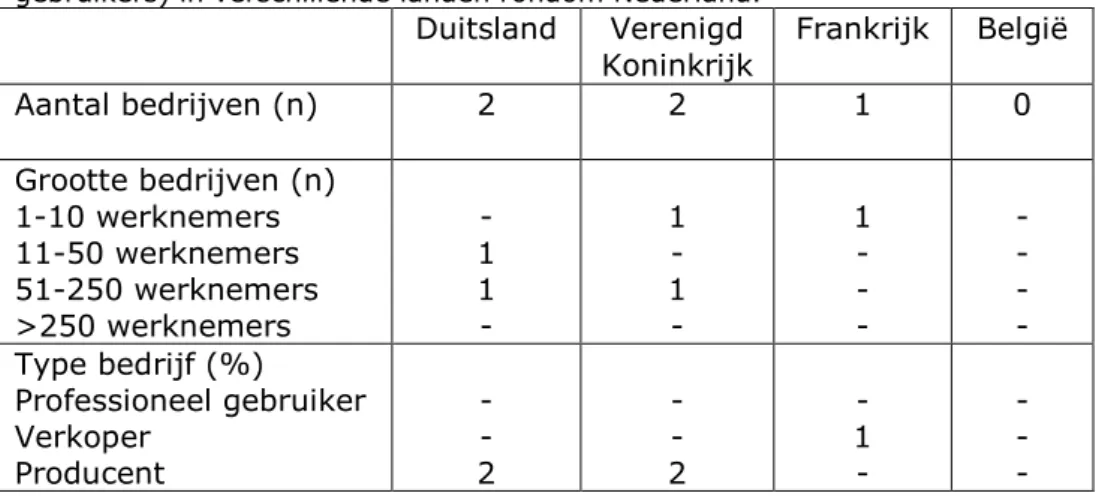 Tabel 1. Overzicht van de bedrijfsgerelateerde informatie verkregen door het  opsturen van vragenlijsten naar verschillende industrieën (producenten en  gebruikers) in verschillende landen rondom Nederland