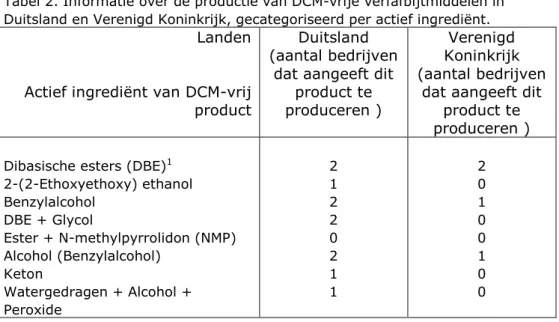 Tabel 2. Informatie over de productie van DCM-vrije verfafbijtmiddelen in  Duitsland en Verenigd Koninkrijk, gecategoriseerd per actief ingrediënt