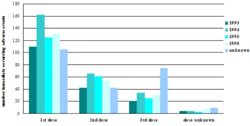 Figure 1 Absolute number of reported immediate occurring AEs by birth  cohort and per dose 