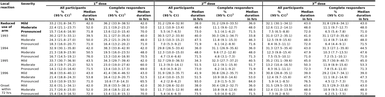 Table A6.1 - Continued 