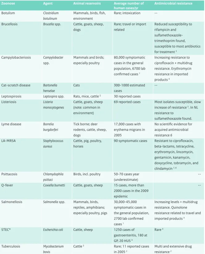 Table 1 Overview of the main bacterial zoonoses in the Netherlands (Valkenburgh S, 2007; website ziekdoordier) and their  antimicrobial resistance