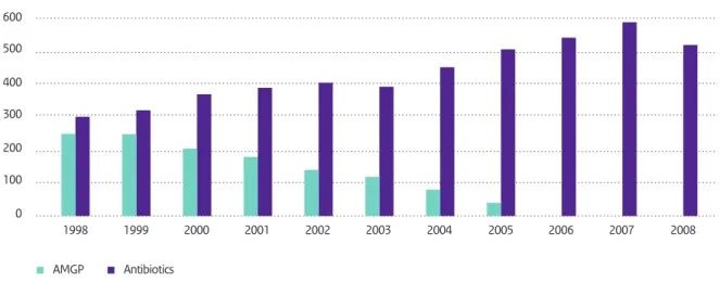 Figure 18 Veterinary antibiotic use from 1999-2008 based on FIDIN data (MARAN-2008). 1998 1999 2000 2001 2002 2003 2004 2005 2006 2007 2008 AMGP6004005002003000100 kg active substance x 1,000 Antibiotics