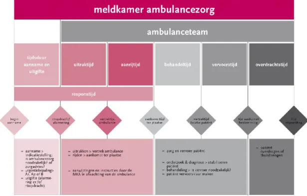 Figuur 1 Schematisch overzicht van het logistieke proces van een ambulance-inzet,  niet altijd wordt het gehele proces doorlopen, dit hangt af van en de aard van het  incident en de beoordeling van de melding 