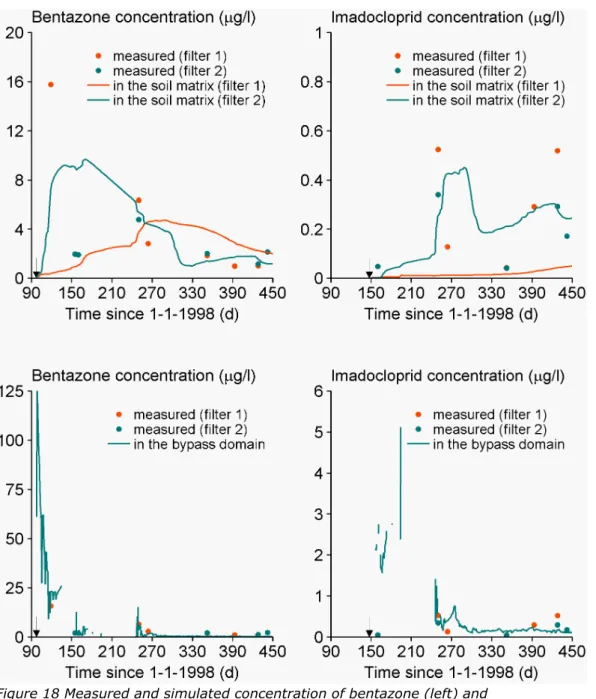 Figure 18 Measured and simulated concentration of bentazone (left) and  imidacloprid (right) in groundwater from two different screen depths  