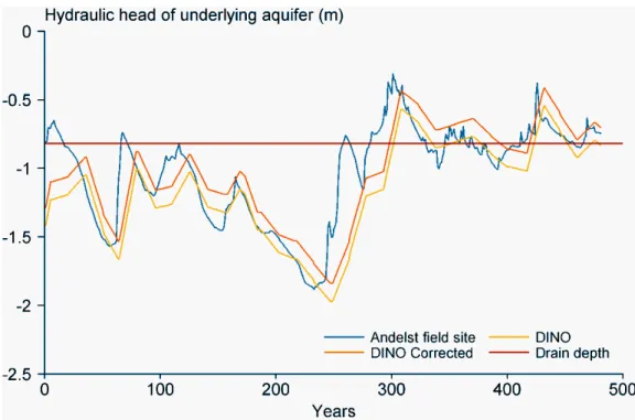 Figure 19 Hydraulic head observed at the Andelst field site and at DINO bore  hole B39H0311