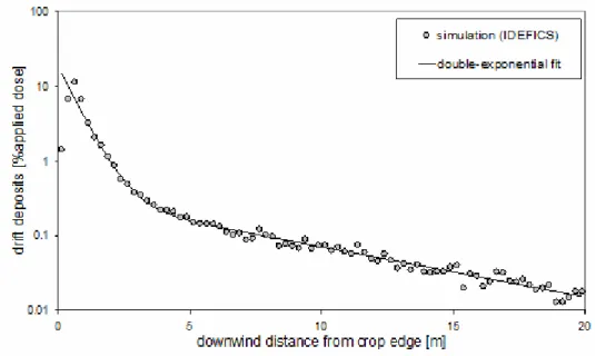 Figure 8 Downwind deposits of spray drift for an application in a potato crop  using a 50% drift-reducing (DG11004) nozzle in a cross-wind with an average  speed of 3 m s -1 