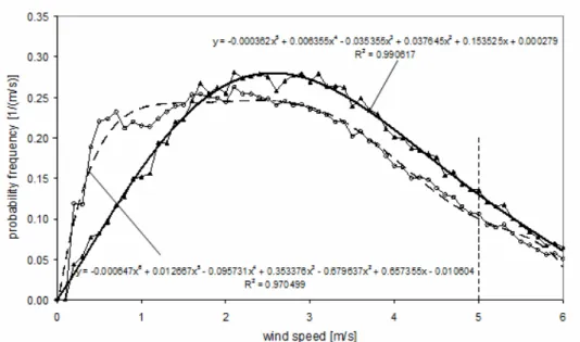 Figure 9 Frequency distribution of hourly averaged wind speeds at 2 m height; 