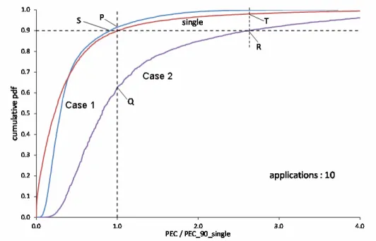 Figure 14 Cumulative probability density function (pdf) showing PEC values  (relative to PEC90 of a single application) for ten spray applications