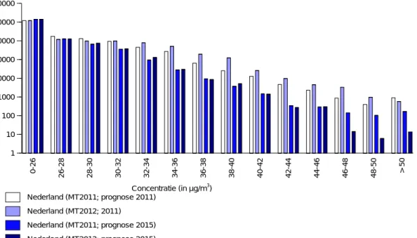 Figuur 15 NO 2 : Het aantal mensen dat aan een bepaalde concentratie wordt  blootgesteld in Nederland (2015 versus 2011) 