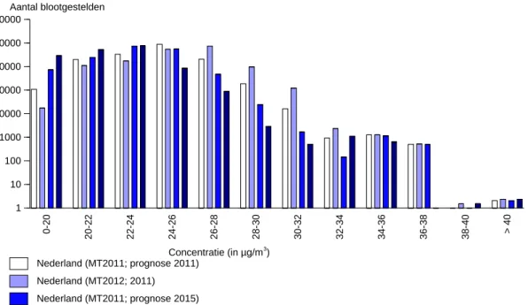 Figuur 16 PM 10 : Het aantal mensen dat aan een bepaalde concentratie wordt  blootgesteld in Nederland (2015 versus 2011)