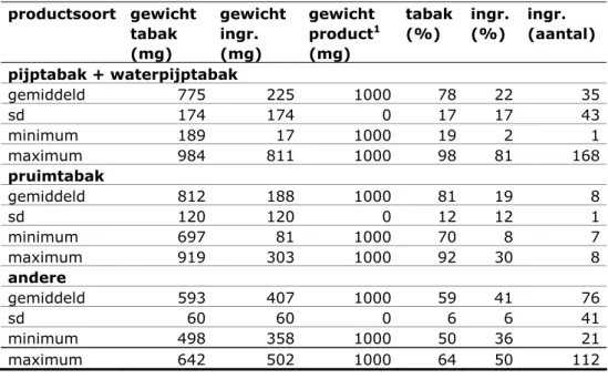 Figuur 1 Gemiddeld percentage van het productgewicht dat uit additieven  bestaat, met standaarddeviaties