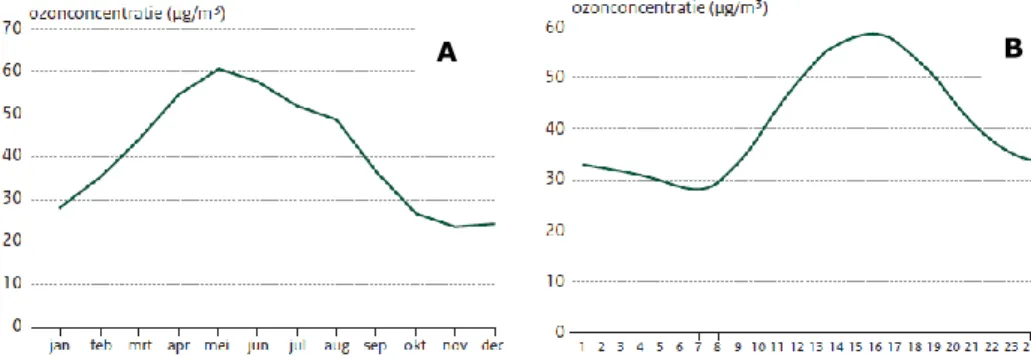 Figuur 2.2A De maandgemiddelde ozonconcentraties in Nederland. Data van het  Landelijk Meetnet Luchtkwaliteit 1997-2009