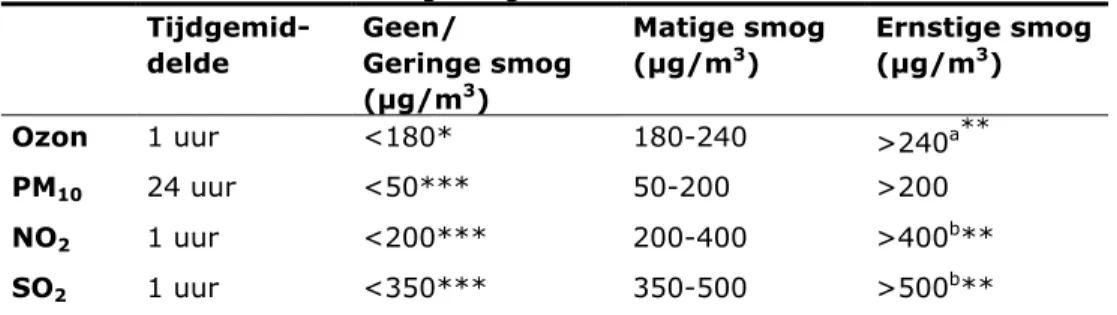 Tabel 4.2 Nederlandse indeling smogklassen   Tijdgemid-delde  Geen/  Geringe smog  (µg/m 3 )  Matige smog (µg/m3)  Ernstige smog (µg/m3)  Ozon  1 uur  &lt;180* 180-240  &gt;240 a ** PM 10 24 uur  &lt;50***  50-200  &gt;200  NO 2 1 uur  &lt;200***  200-400 