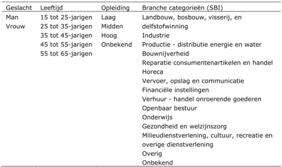 Tabel 2.1 Kenmerken voor de gestratificeerde steekproef  Geslacht  Leeftijd  Opleiding  Branche categorieën (SBI)  Man  Vrouw  15 tot 25-jarigen 25 tot 35-jarigen  35 tot 45-jarigen  45 tot 55-jarigen  55 tot 65-jarigen  Laag  Midden Hoog   Onbekend 