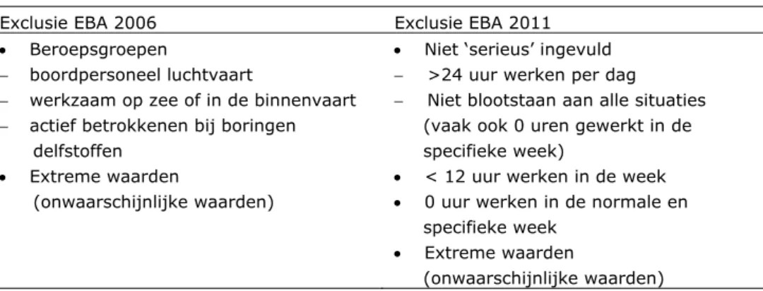 Tabel 2.2 Overzicht van de exclusies EBA 2006 en 2011  Exclusie EBA 2006  Exclusie EBA 2011 