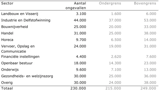 Tabel 3.8 Aantal arbeidsongevallen met letsel en verzuim per sector met 95% 