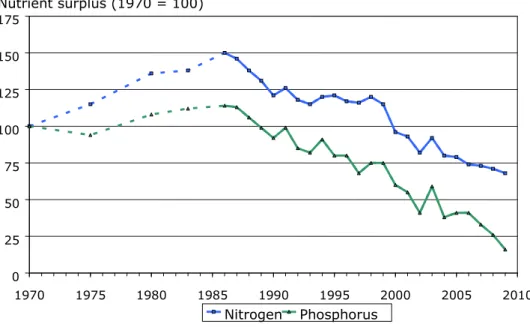 Figure S1. Trends in the nitrogen and phosphorus surpluses in Dutch agriculture  in the period 1970-2009, with 1970 values defined as 100