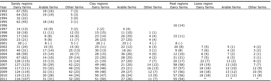 Table 2.2. Number of representative farms where water quality was measured in the period 1992-2011 (broken down by farm type and year)  1 