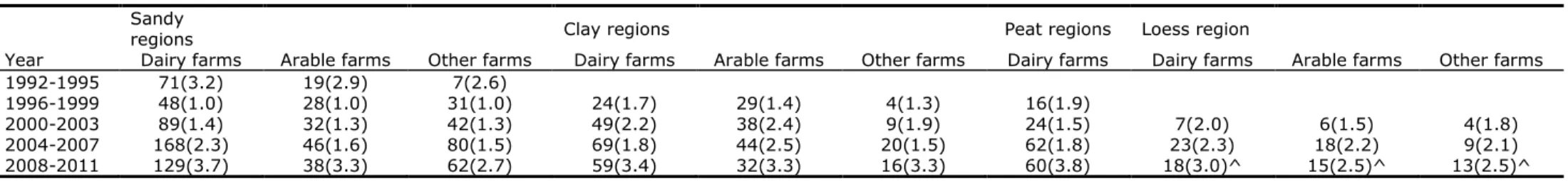 Table 2.3. Number of representative farms in the LMM where water quality was measured in the period 1992-2011 (broken down by farm type and year) 1 