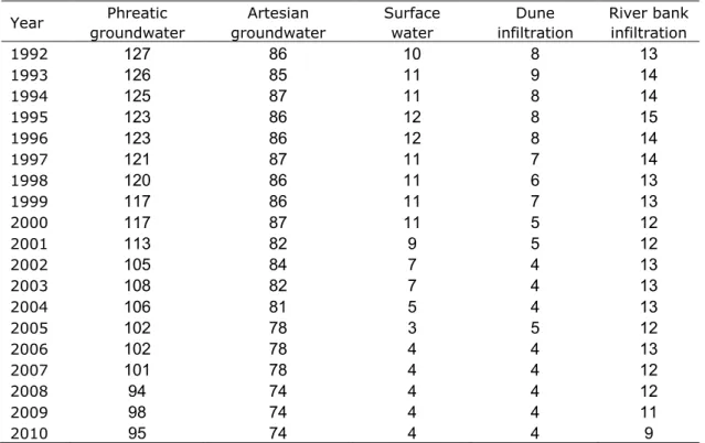 Table 2.5. Number of monitoring sites for drinking water production in the  Netherlands in the period 1992-2010