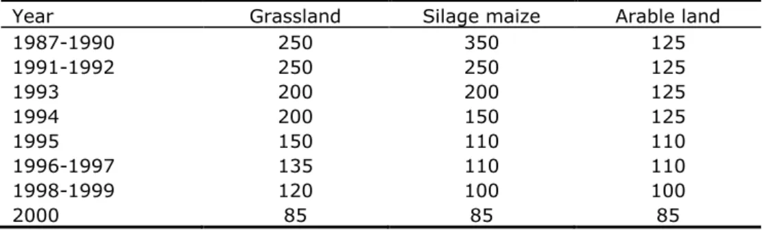 Table 3.1. Manure application standards in the period 1987-2000 in kg P 2 O 5  per  ha 