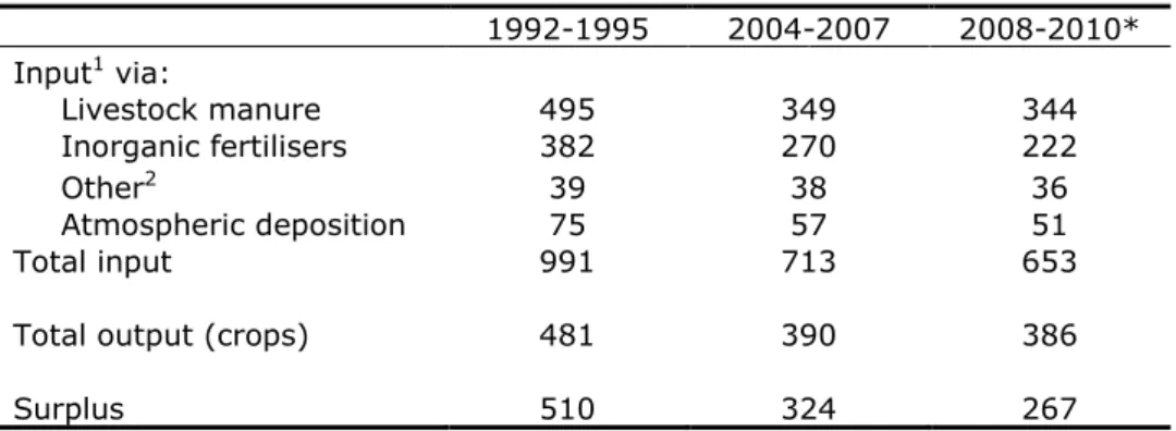 Table 3.9. Nitrogen balance of cultivated land (kg N millions per annum).     1992-1995  2004-2007  2008-2010*  Input 1  via:  Livestock manure  495  349  344  Inorganic fertilisers  382  270  222  Other 2 39  38  36  Atmospheric deposition  75  57  51  To