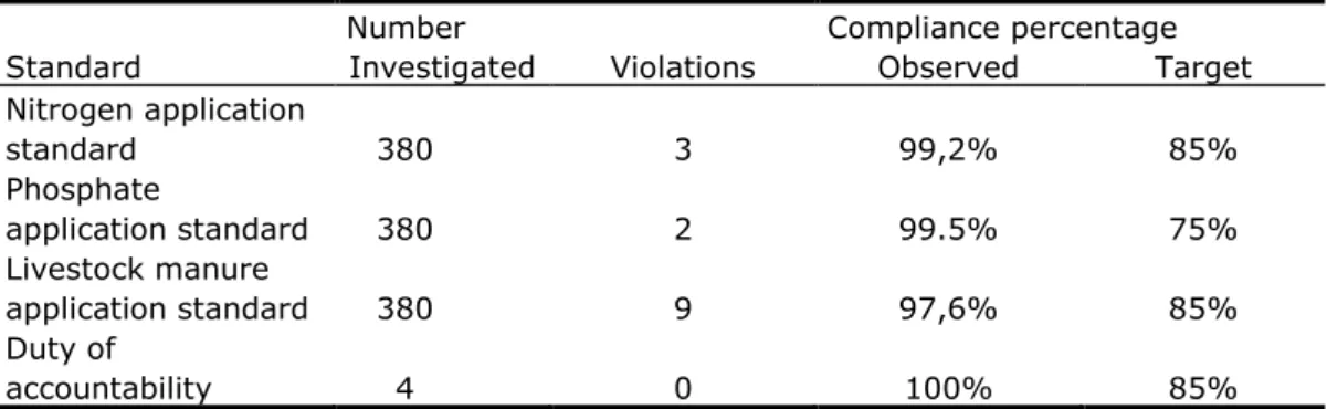 Table 3.16. Overview of compliance at standard level, based on an  administrative sample (sampling date 1 March 2011) 