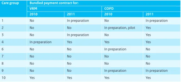 Table 2.6 Bundled payment contracts for the management of chronic diseases other than diabetes, by care group,  2010 and 2011.